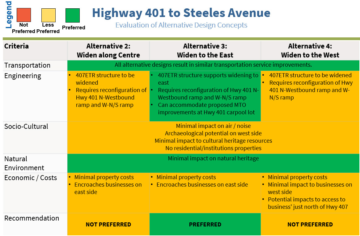 Evaluation: 401-Steeles
